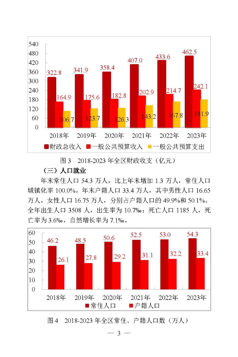 2023年高新区（滨江）国民经济和社会发展统计公报_页面_03.jpg